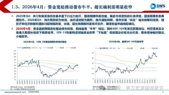 政策预期收敛，债市期限分化加剧；油价和房租冲击下的美国通胀超预期 | 债市周报