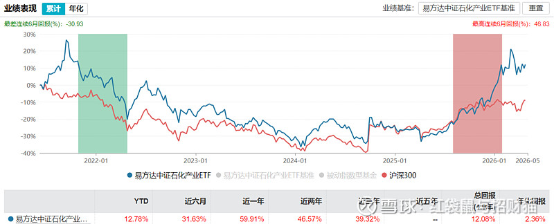 资源股本周反弹，关注低费率的化工行业ETF易方达（516570）投资机遇