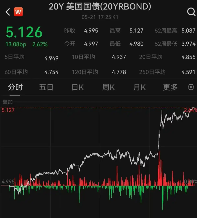 多国国债收益率拉升 对股市有何影响？