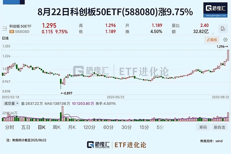 资金连续布局科创板，科创50ETF易方达（588080）上周合计净流入近10亿元