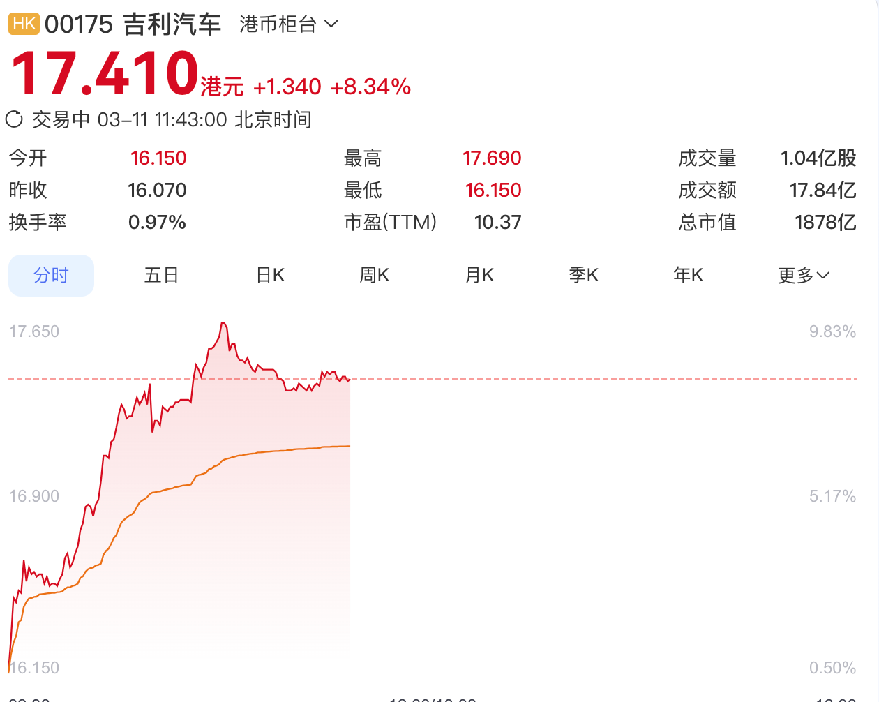 汽车板块回调，关注港股通汽车ETF易方达（159121）投资机会