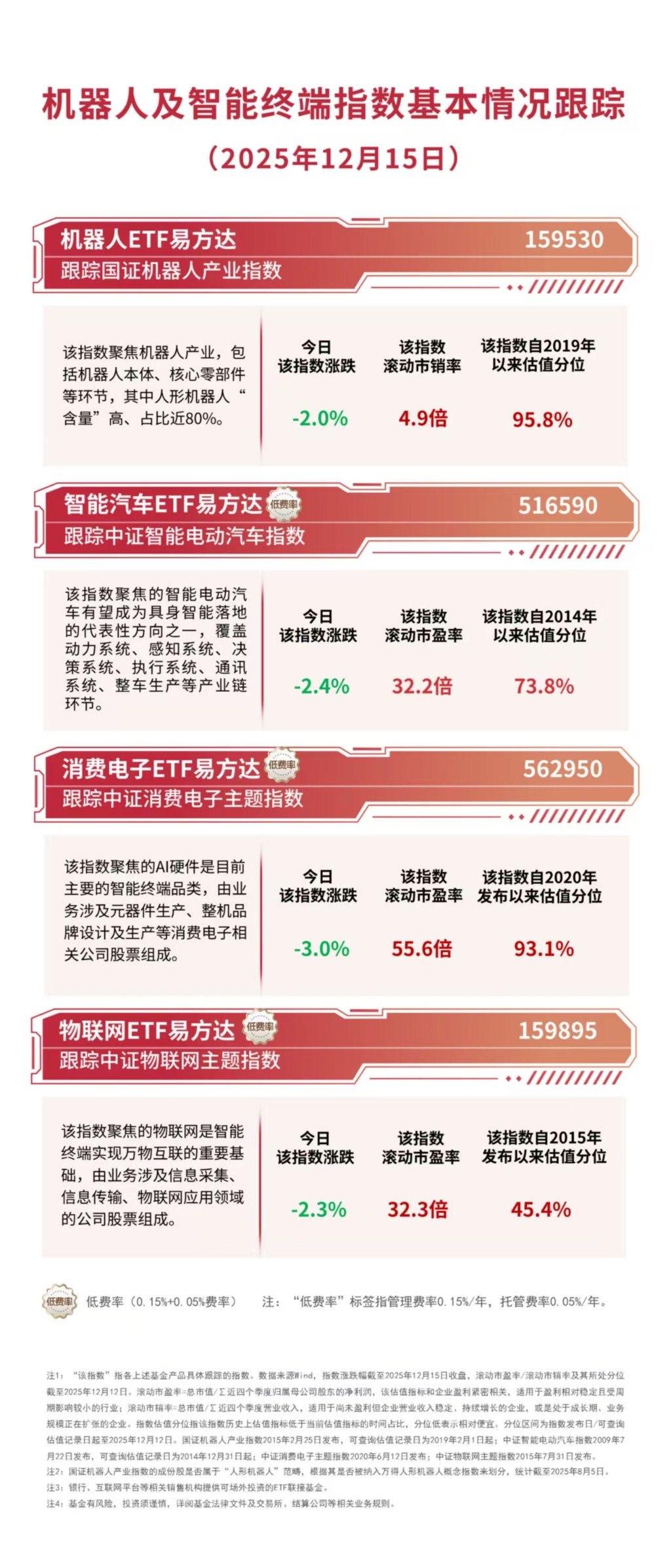 国际化工巨头密集提价，关注低费率的化工行业ETF易方达（516570）配置价值