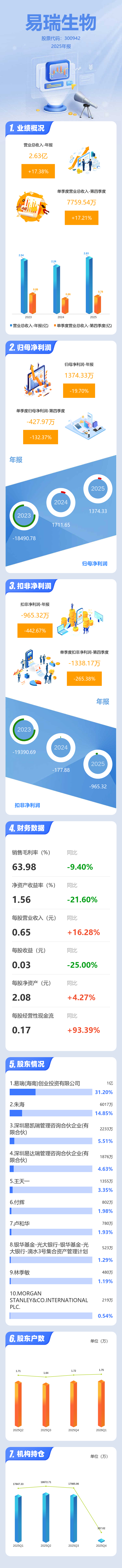 易瑞生物：部分产品通过线上平台销售