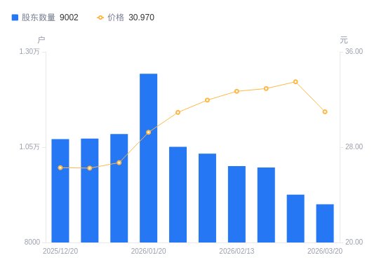 坚朗五金：截至2026年5月20日，公司股东数量为33,170户