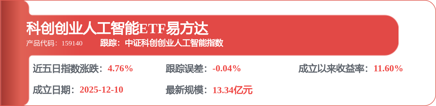 AI产业链方向震荡调整,科创创业人工智能ETF易方达(159140)逆势获1200万份净申购