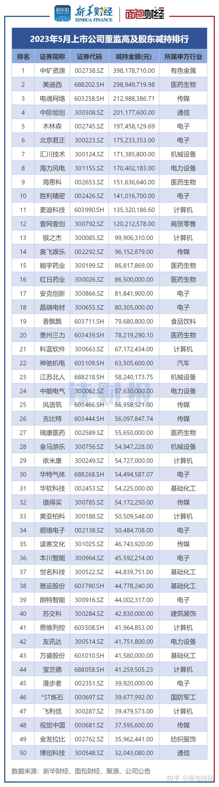 美迪西(688202.SH)：股东林长青累计减持57万股公司股份