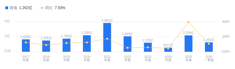 顺博合金：公司2025年整体毛利率为2.61%